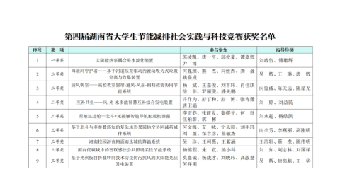 我校在第四届湖南省大学生节能减排社会实践与科技竞赛中斩获9个奖项